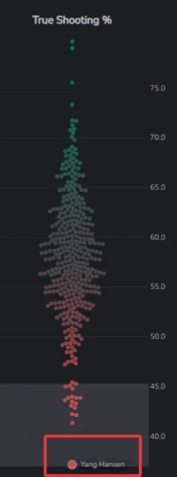 开云-杨瀚森本赛季真实命中率联盟最低档 总排名474位 低于保罗&amp;布朗尼