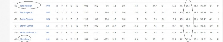 开云-杨瀚森本赛季真实命中率联盟最低档 总排名474位 低于保罗&amp;布朗尼