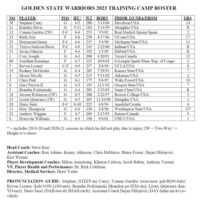 开云APP-勇士变矮人院+老人院？21人最高2米08囤积12名后卫