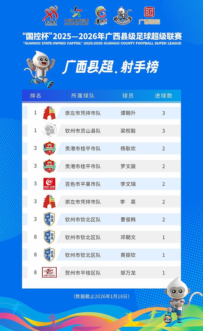开云APP-“射手榜”更新！广西“县超”首个“帽子戏法”登榜首