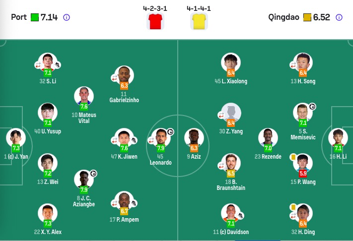 积分变为负2分！海港4-1获中超首胜 送西海岸2连败 武磊替补双响