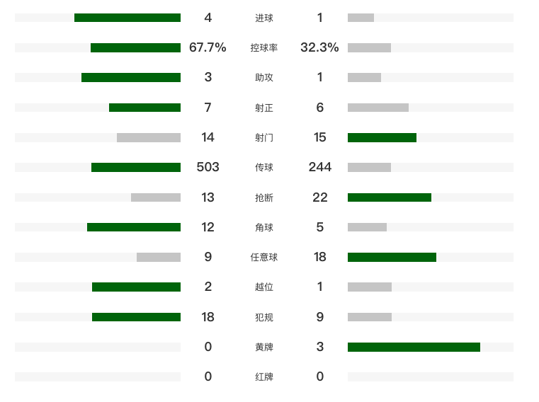 积分变为负2分！海港4-1获中超首胜 送西海岸2连败 武磊替补双响
